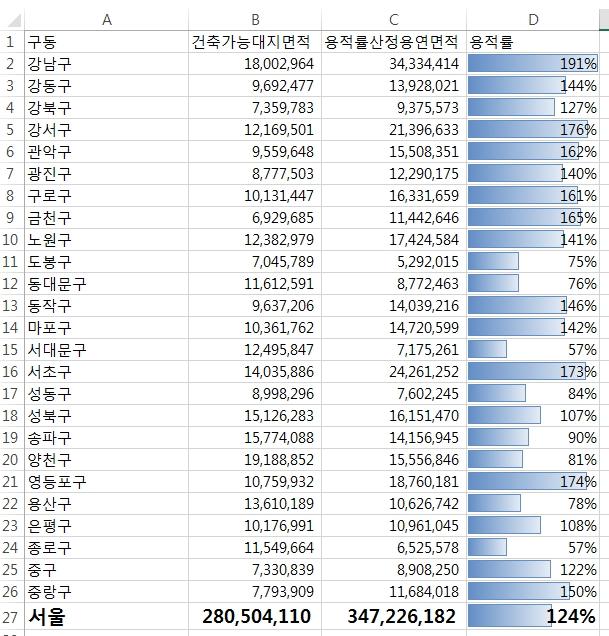 서울시 구별 용적률 자료 1
