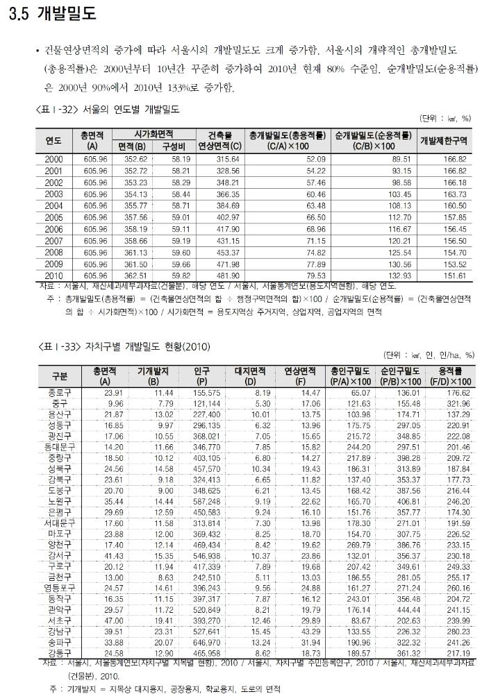 서울특별시 개발밀도 1