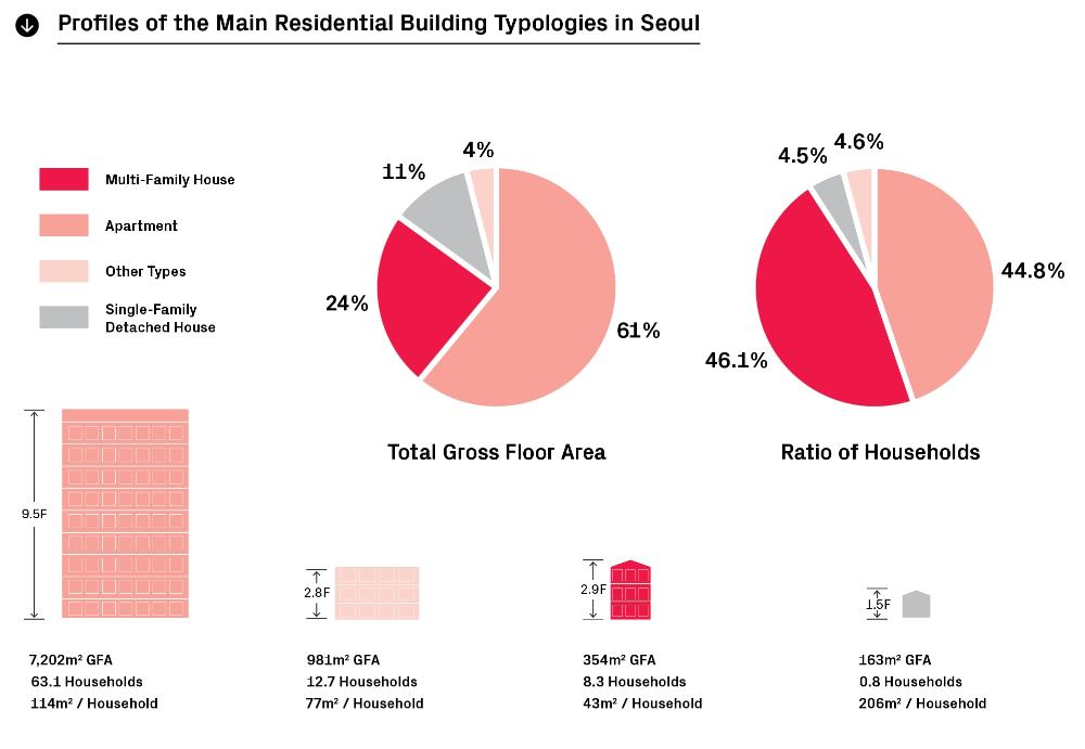 주요 주거 건물 유형 다이어그램 이미지