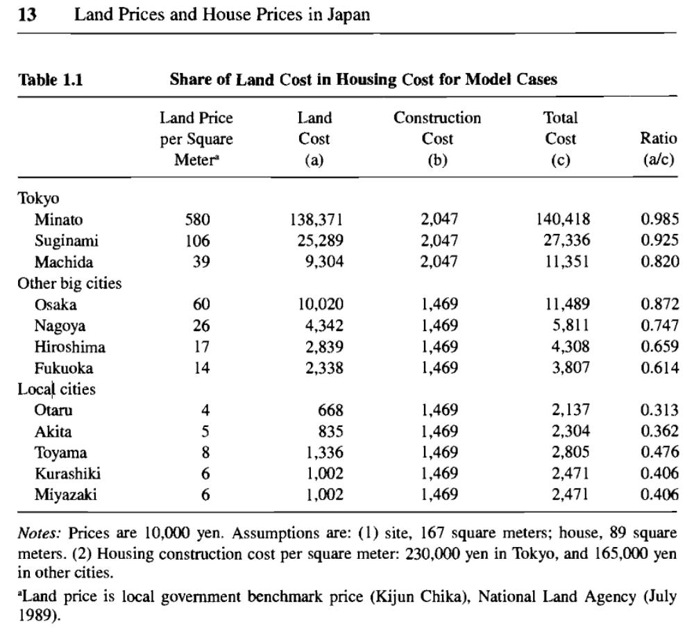 「Land Prices and House Prices in Japan」 1