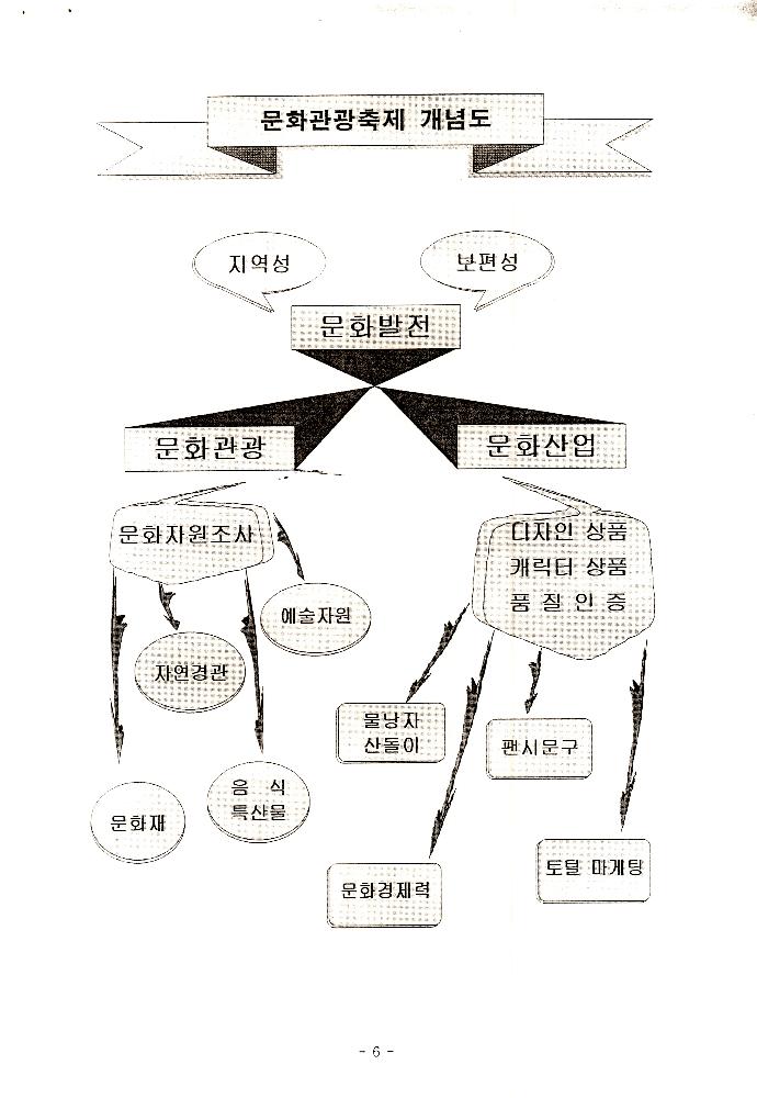 1999년 양평프로젝트 관련 《양평군 21세기 문화적 가치창출을 위한 토론회》 발제문 「21세기 양평 문화 축제론」 6