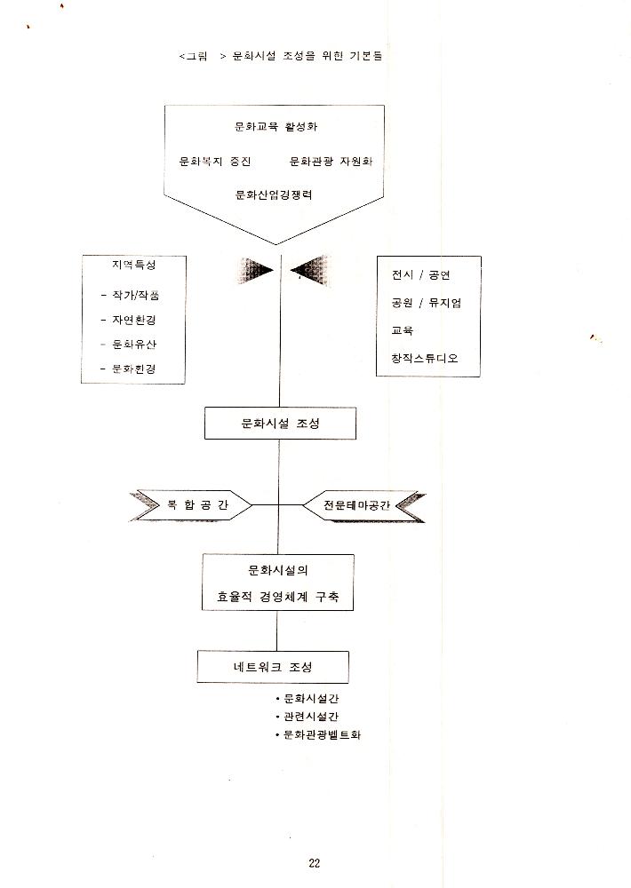 1999년 8월 12일  양평군 21세기 문화적 가치창출 기본조사 전문가 workshop 개최 회의자료