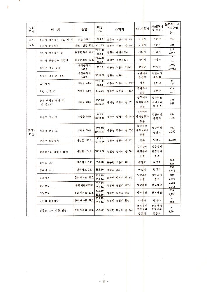 1999년 8월 12일  양평군 21세기 문화적 가치창출 기본조사 전문가 workshop 개최 회의자료