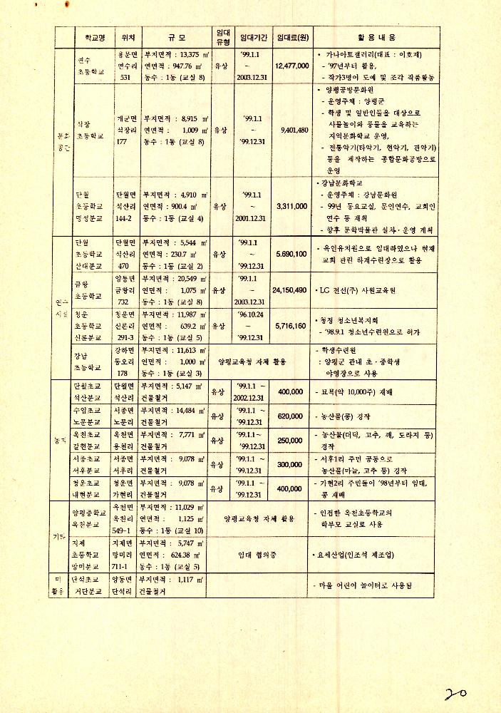 1999년 9월 2일 양평 문화예술 창작 활성화 사업 개발을 위한 회의 문서