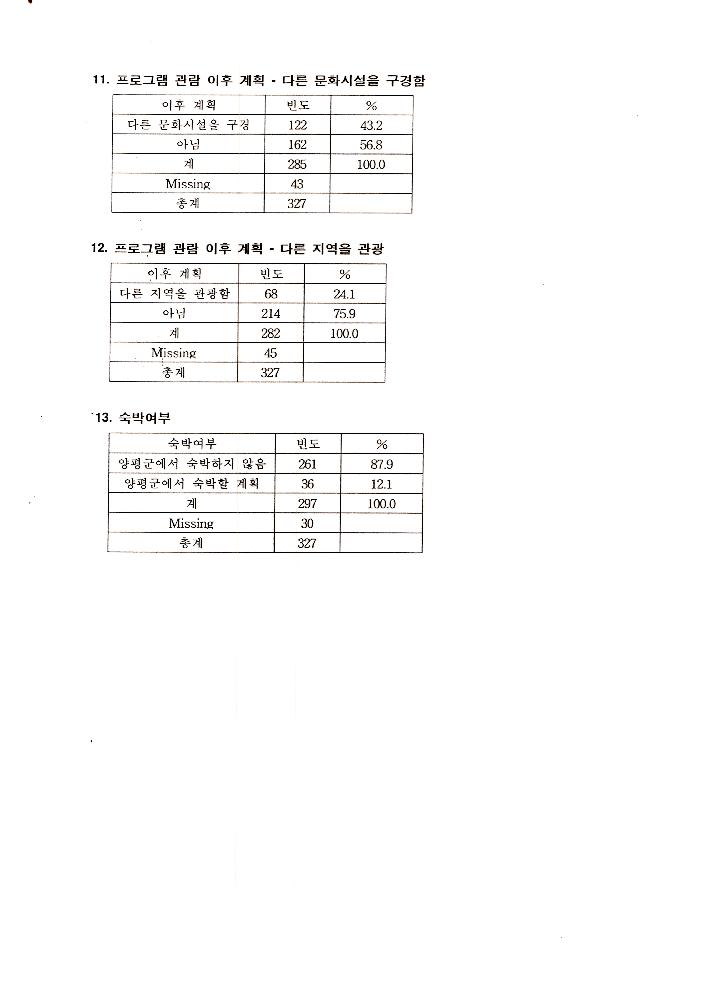 1999년 9월 6일 양평군 문화예술 관련 조사자료