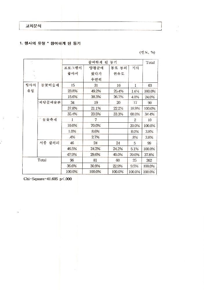 1999년 9월 6일 양평군 문화예술 관련 조사자료