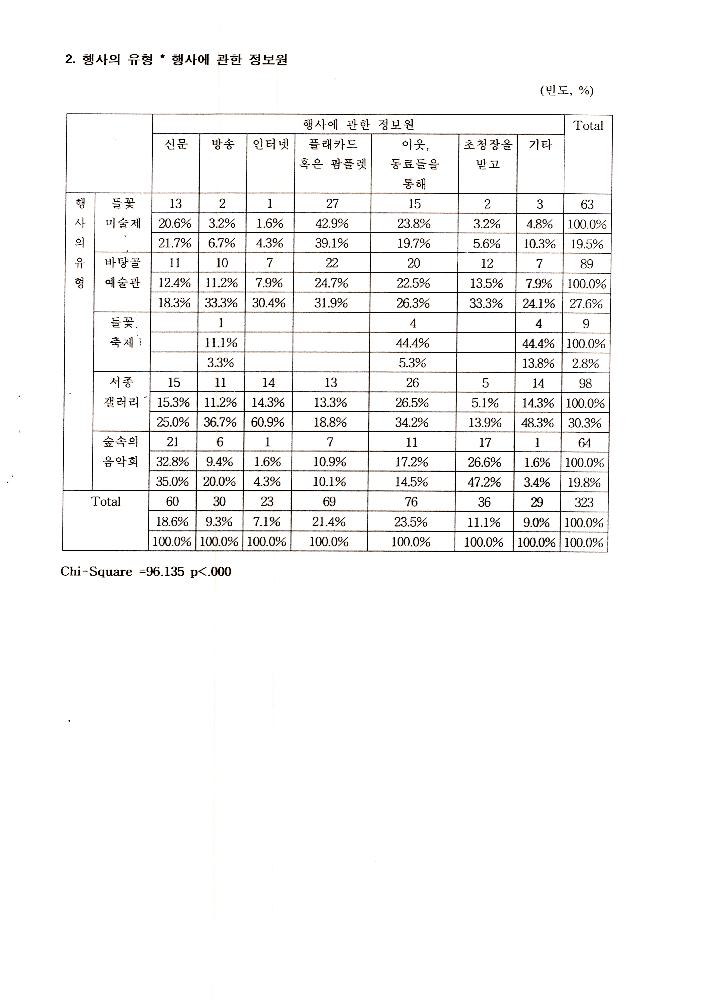 1999년 9월 6일 양평군 문화예술 관련 조사자료