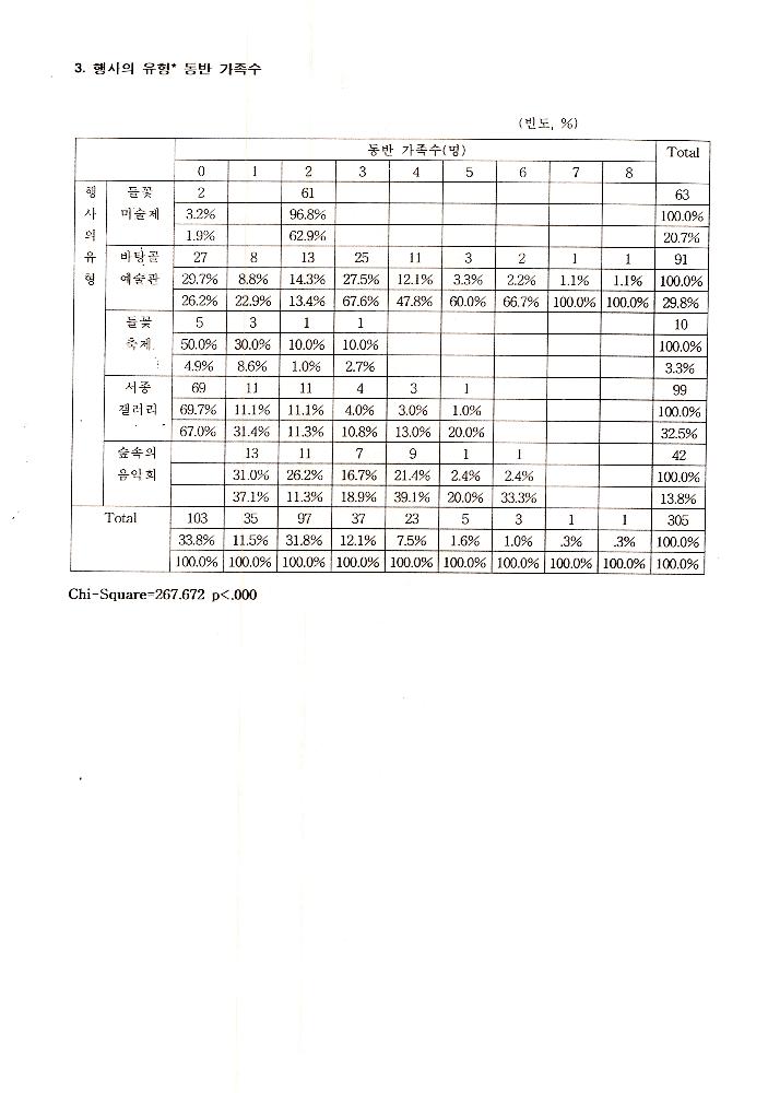 1999년 9월 6일 양평군 문화예술 관련 조사자료