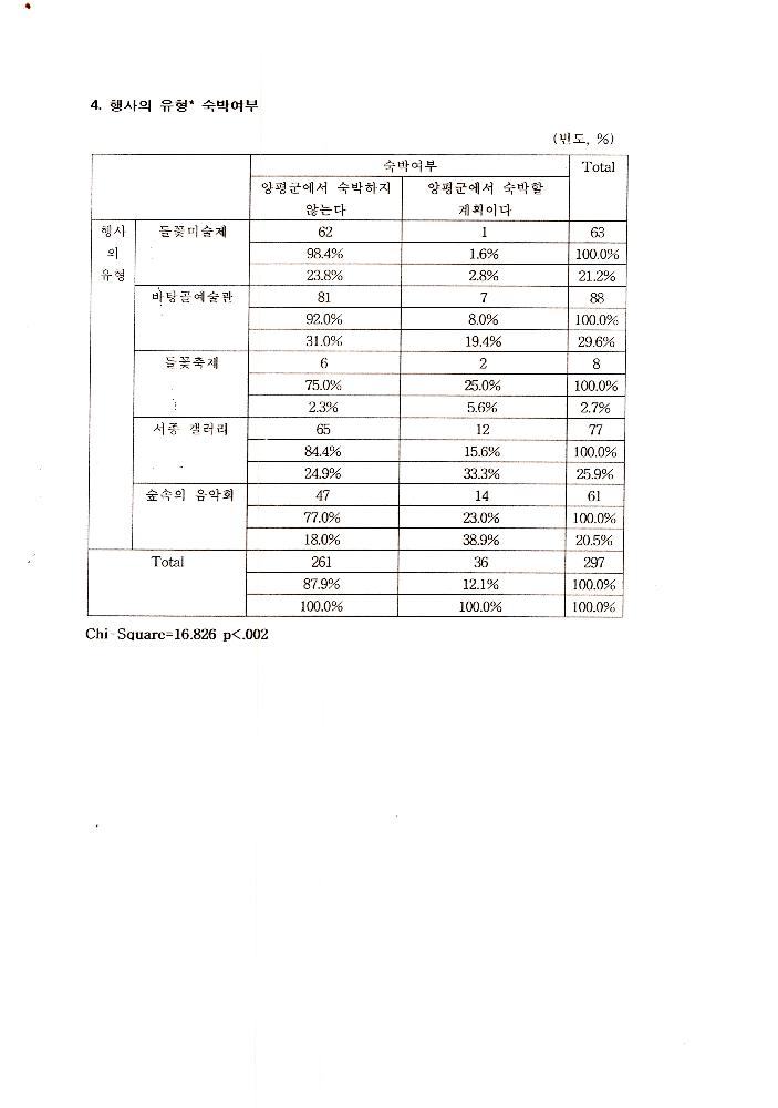 1999년 9월 6일 양평군 문화예술 관련 조사자료