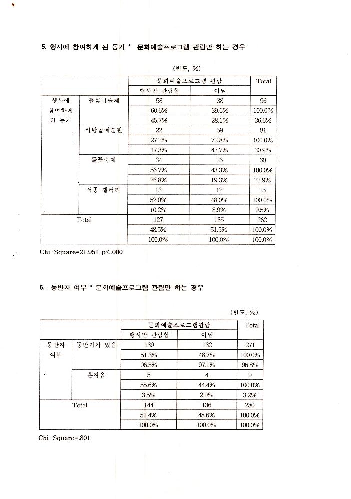 1999년 9월 6일 양평군 문화예술 관련 조사자료