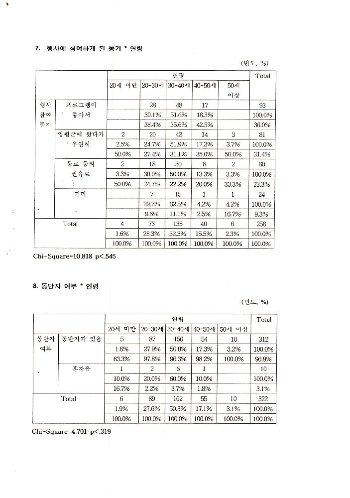 1999년 9월 6일 양평군 문화예술 관련 조사자료