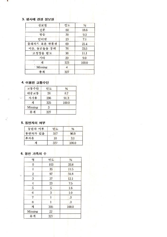 1999년 9월 6일 양평군 문화예술 관련 조사자료