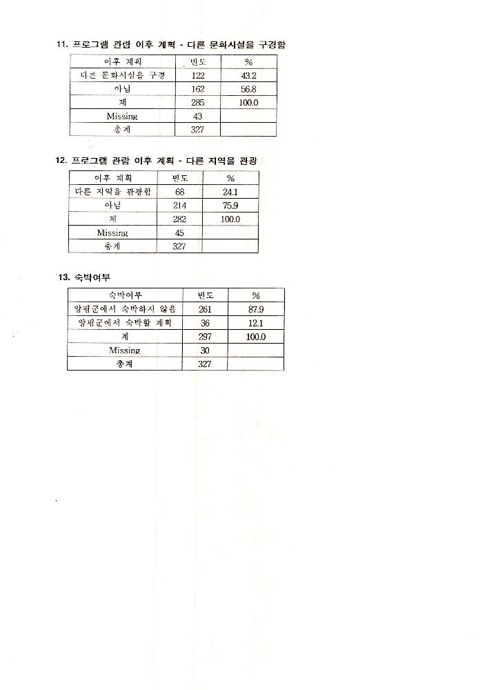 1999년 9월 6일 양평군 문화예술 관련 조사자료