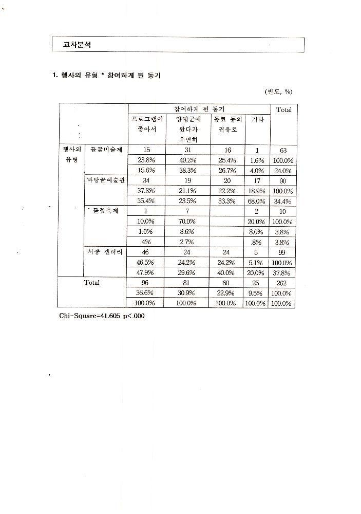 1999년 9월 6일 양평군 문화예술 관련 조사자료