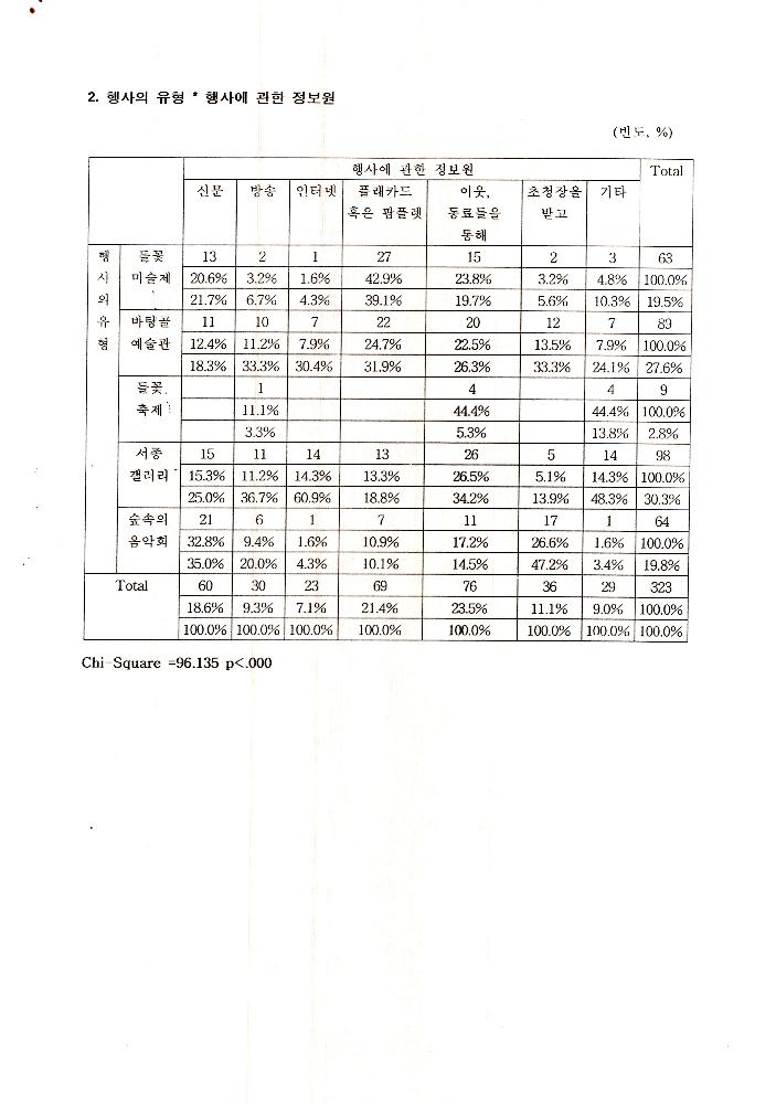 1999년 9월 6일 양평군 문화예술 관련 조사자료