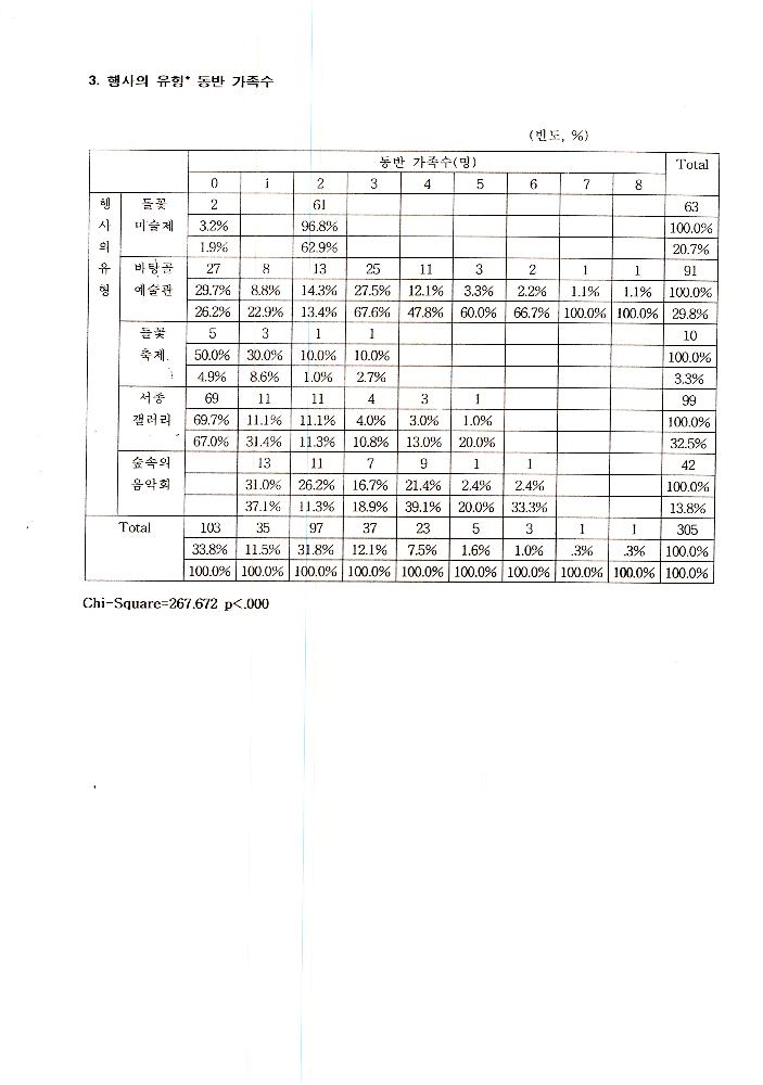 1999년 9월 6일 양평군 문화예술 관련 조사자료