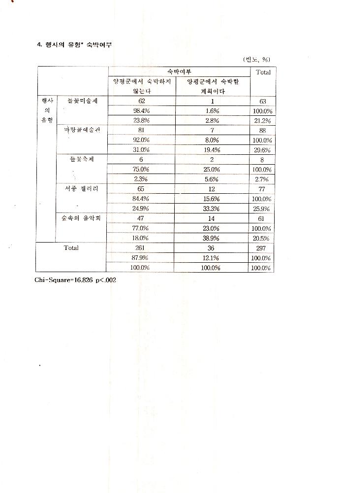 1999년 9월 6일 양평군 문화예술 관련 조사자료