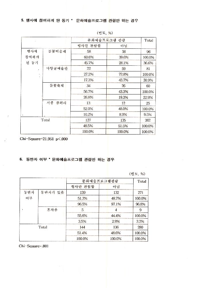 1999년 9월 6일 양평군 문화예술 관련 조사자료