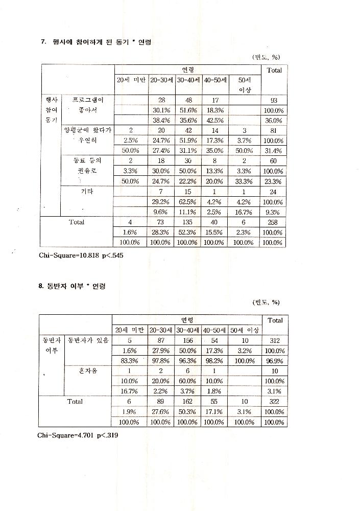 1999년 9월 6일 양평군 문화예술 관련 조사자료