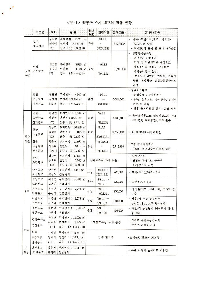 1999년 폐교를 활용한 창작스튜디오 조성 계획 문서 2