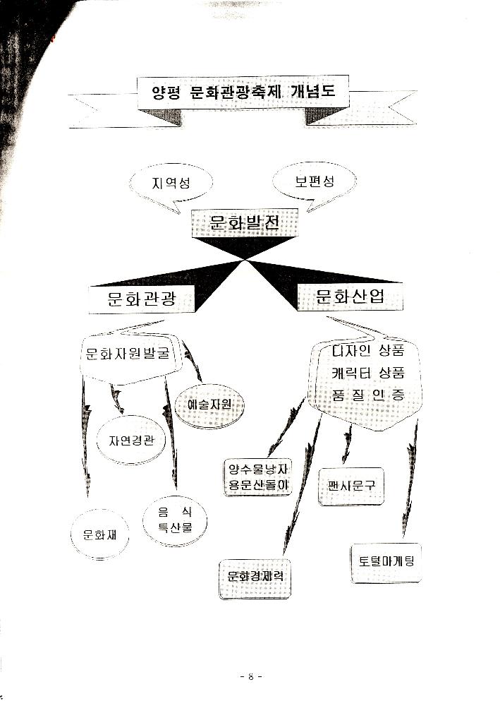 1999년 8월 「양평군 21세기 문화적 가치창출을 위한 연구 : 21세기 양평 문화정체성 및 축제론」 8