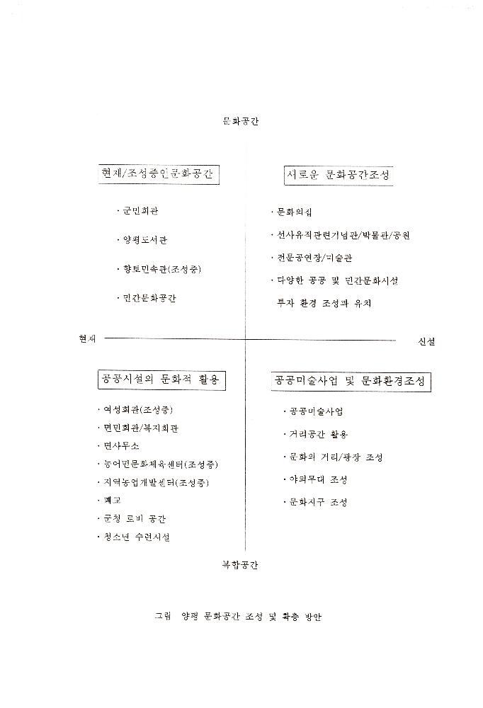 양평 문화공간 조성 및 확충방안 계획표 1