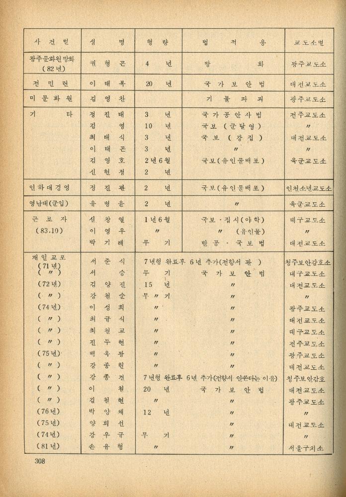 1985년 『민중미술과 함께 보는 80년대 민중·민주운동 자료집(Ⅱ)』