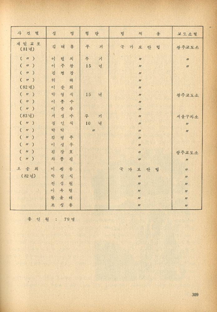 1985년 『민중미술과 함께 보는 80년대 민중·민주운동 자료집(Ⅱ)』