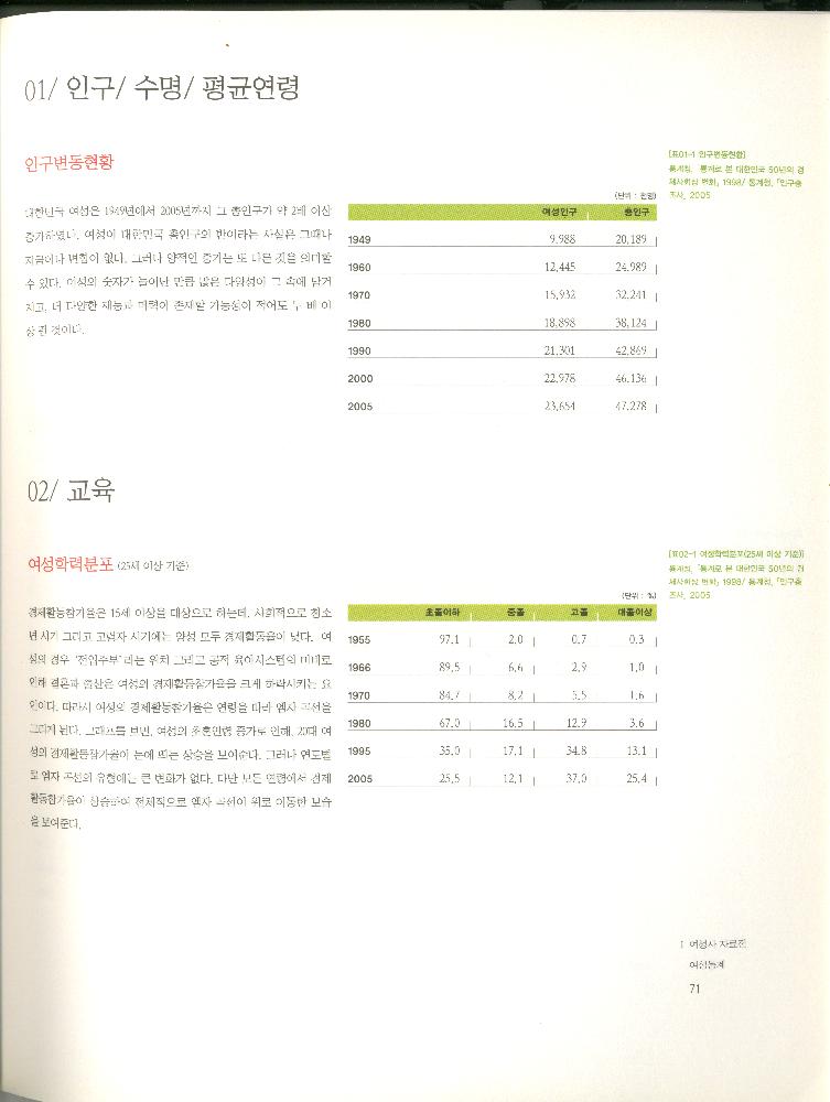 2008년 여성부 건국60주년 기념 《여성60년사, 그 삶의 발자취》 도록