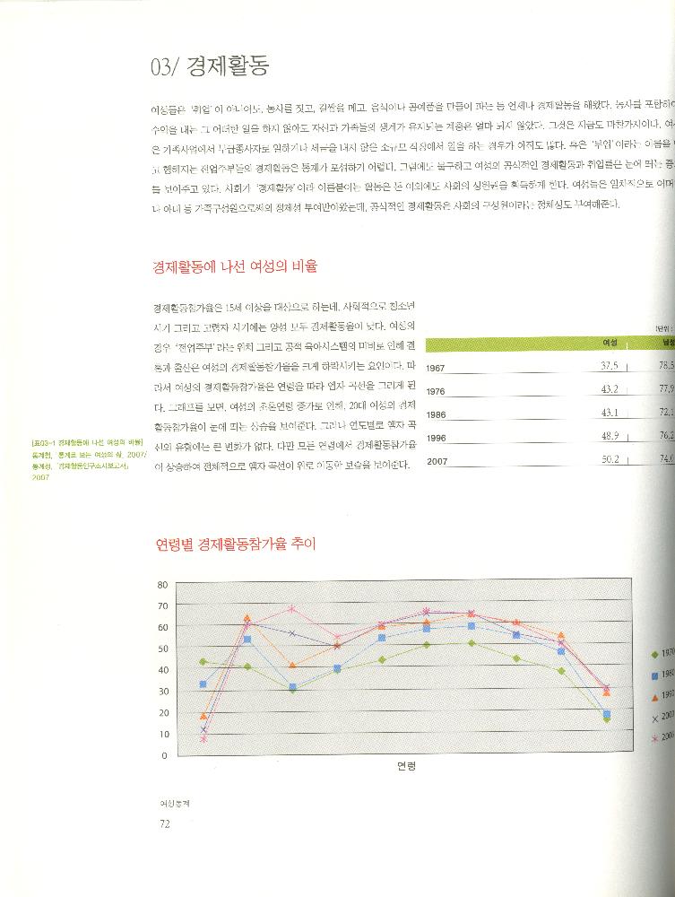 2008년 여성부 건국60주년 기념 《여성60년사, 그 삶의 발자취》 도록