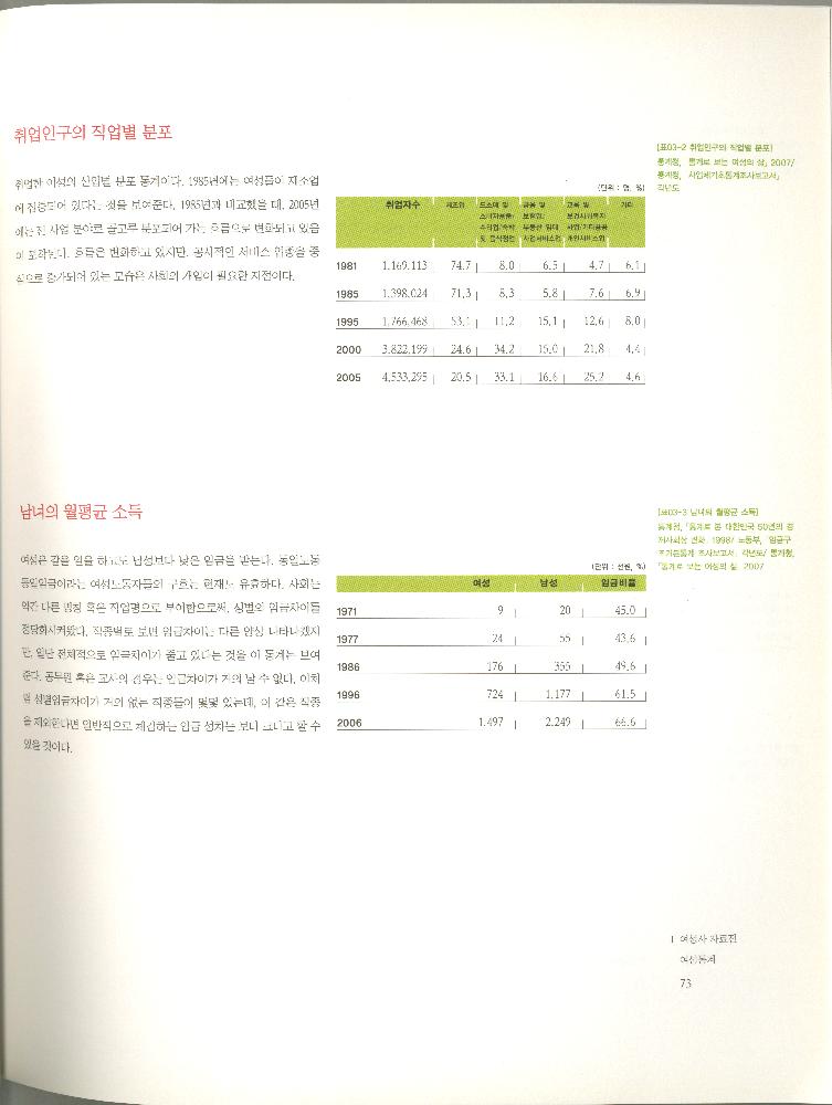2008년 여성부 건국60주년 기념 《여성60년사, 그 삶의 발자취》 도록