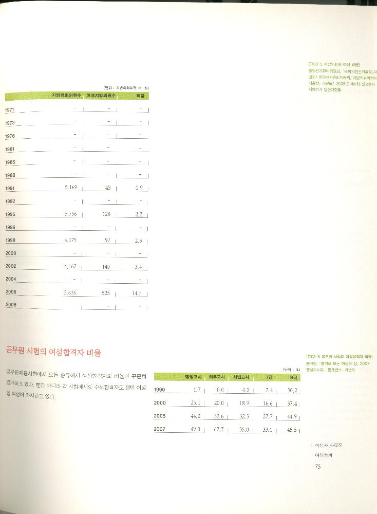 2008년 여성부 건국60주년 기념 《여성60년사, 그 삶의 발자취》 도록
