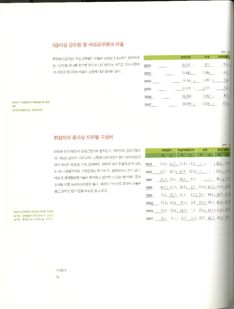 2008년 여성부 건국60주년 기념 《여성60년사, 그 삶의 발자취》 도록