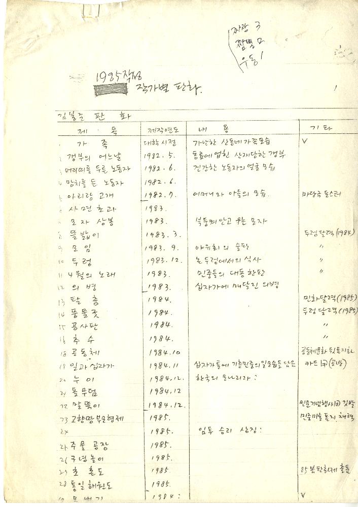 1985년 두렁 작가별 판화 목록 1