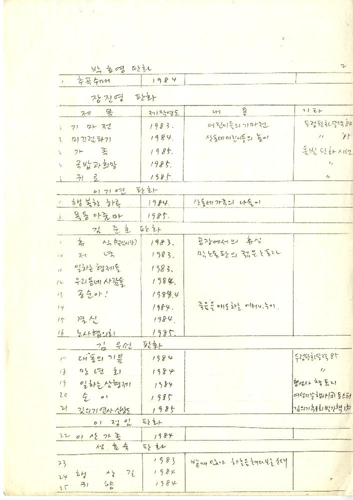 1985년 두렁 작가별 판화 목록 2