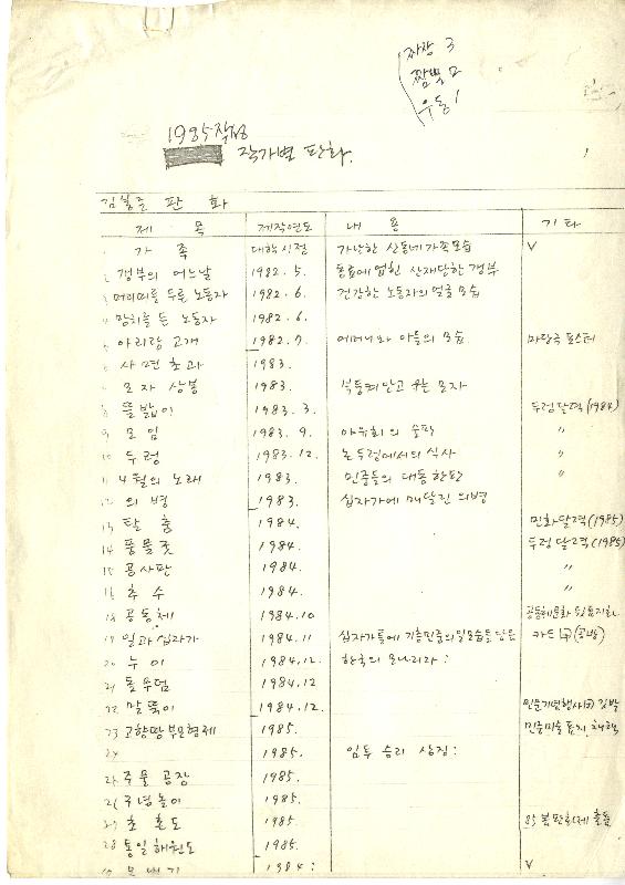 1985년 두렁 작가별 판화 목록