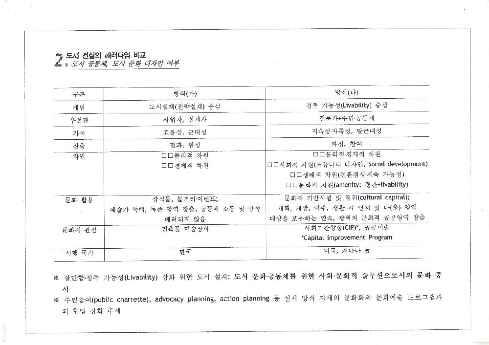 「도시 설계 및 개발과 공공미술(디자인, 미술)」 2