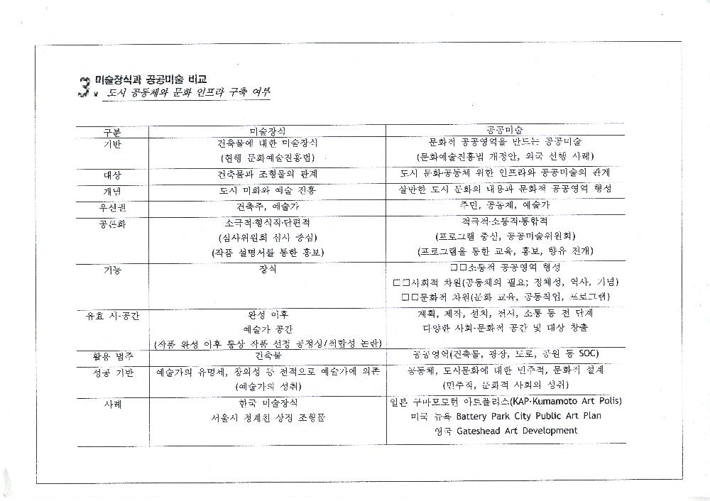 「도시 설계 및 개발과 공공미술(디자인, 미술)」 3