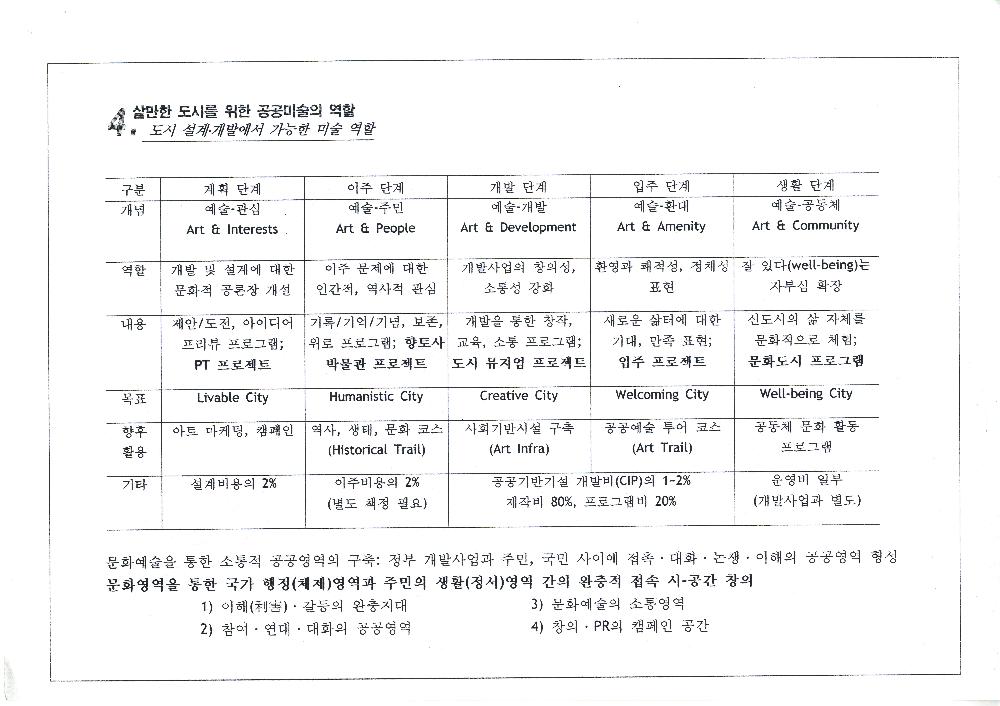 「도시 설계 및 개발과 공공미술(디자인, 미술)」 4