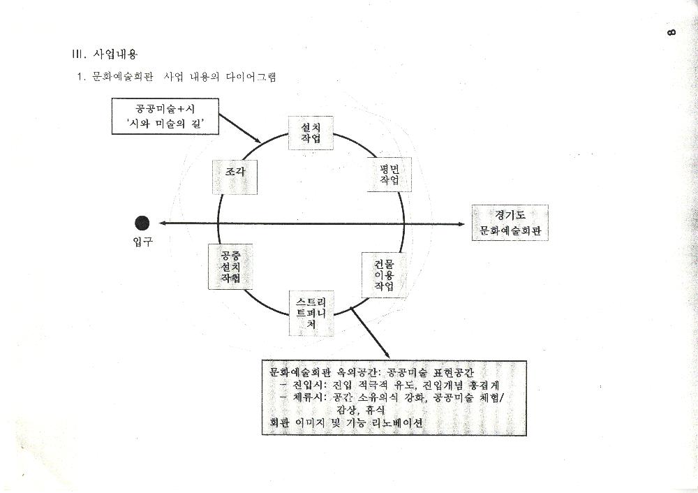 「경기도 공공미술제 1999」 계획서