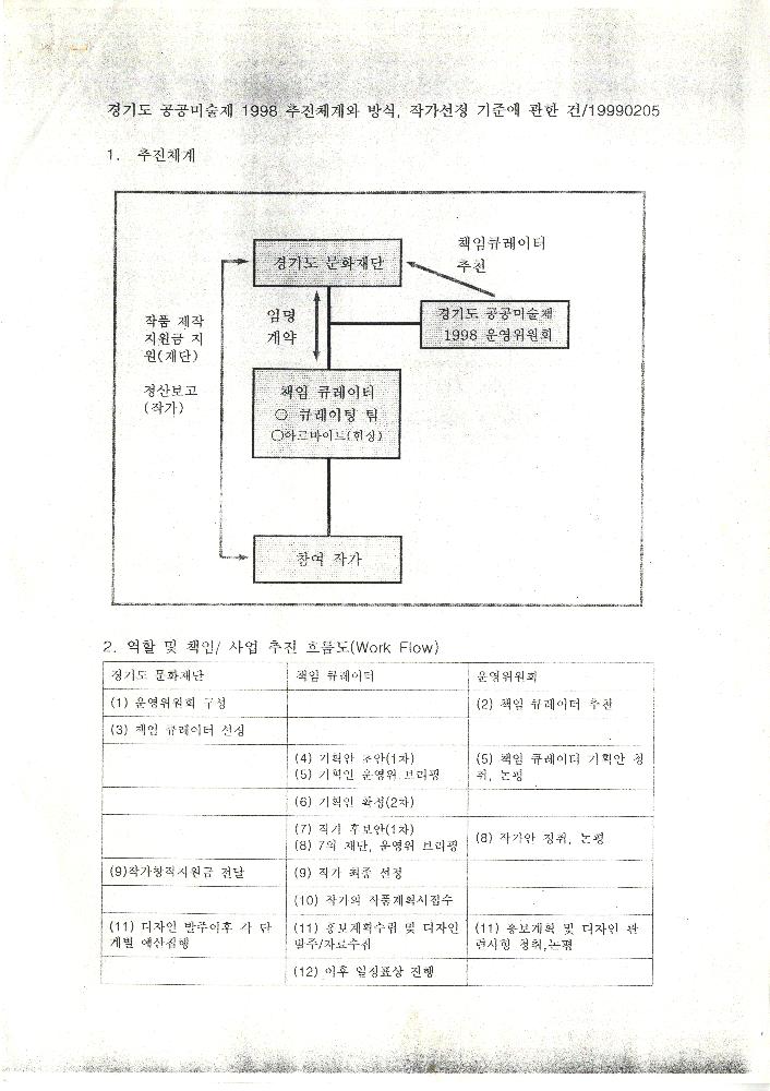 1999년 2월 경기도 공공미술제 추진 관련 문서 1