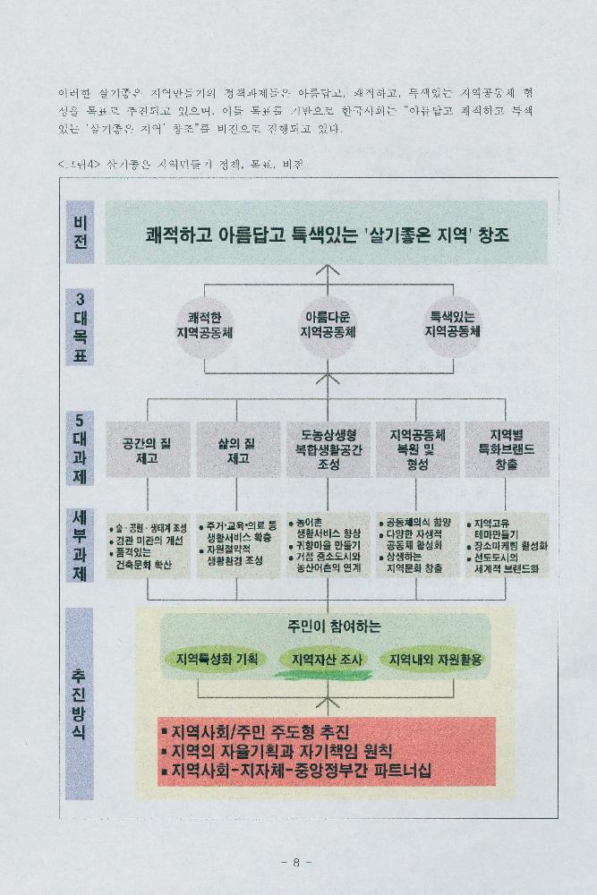 박동진의 「살기좋은 지역만들기 정책의 현황과 과제」 발표자료