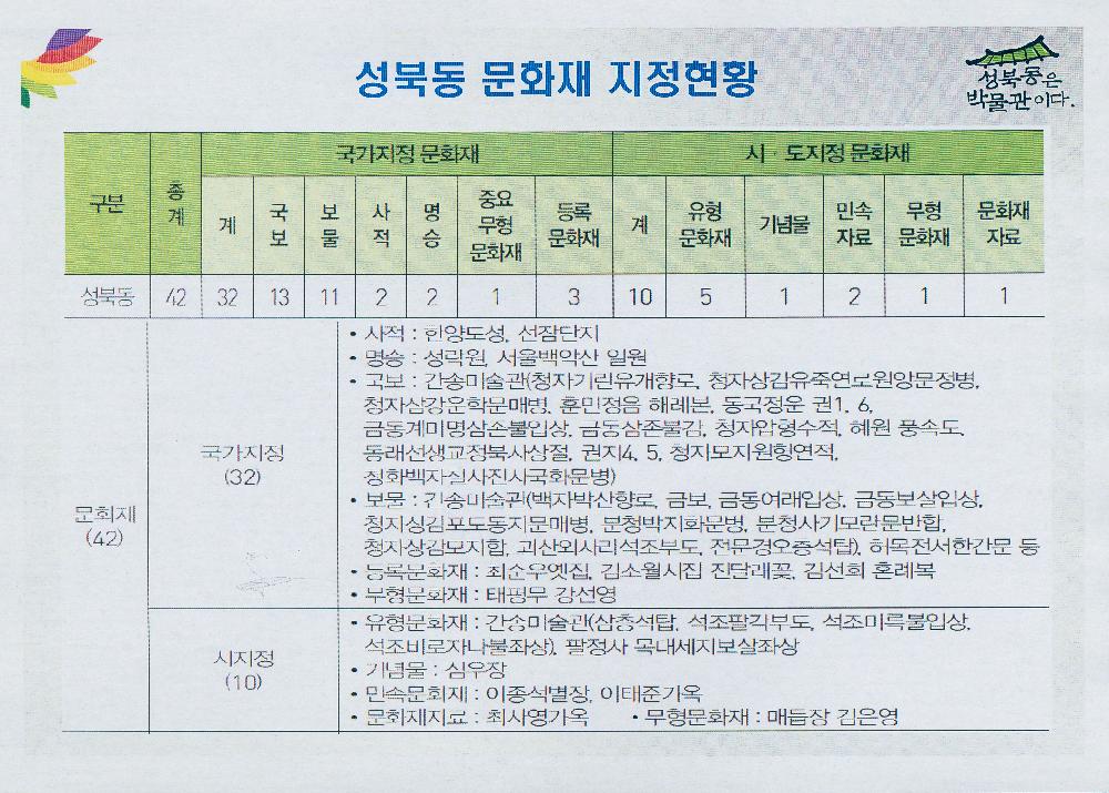 성북동 역사문화지구 추진경과 문서