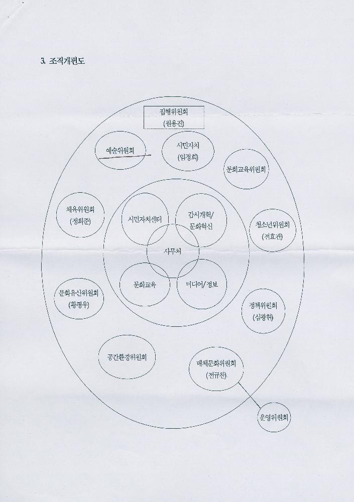 2005년 《문화연대 워크숍》 자료 6