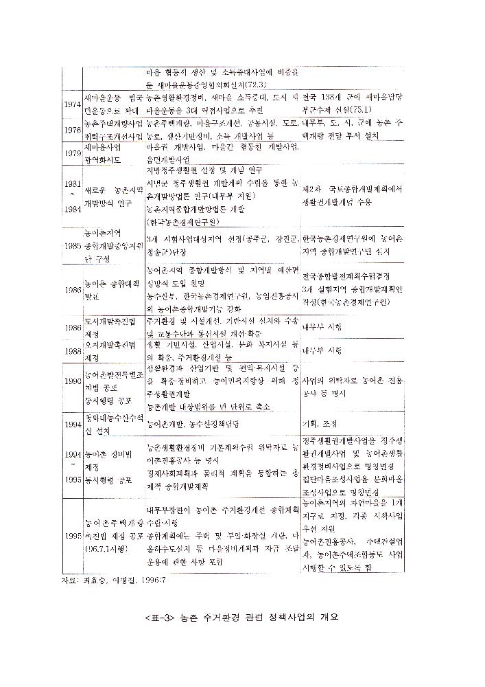 농촌지역 발전과 관련한 문서