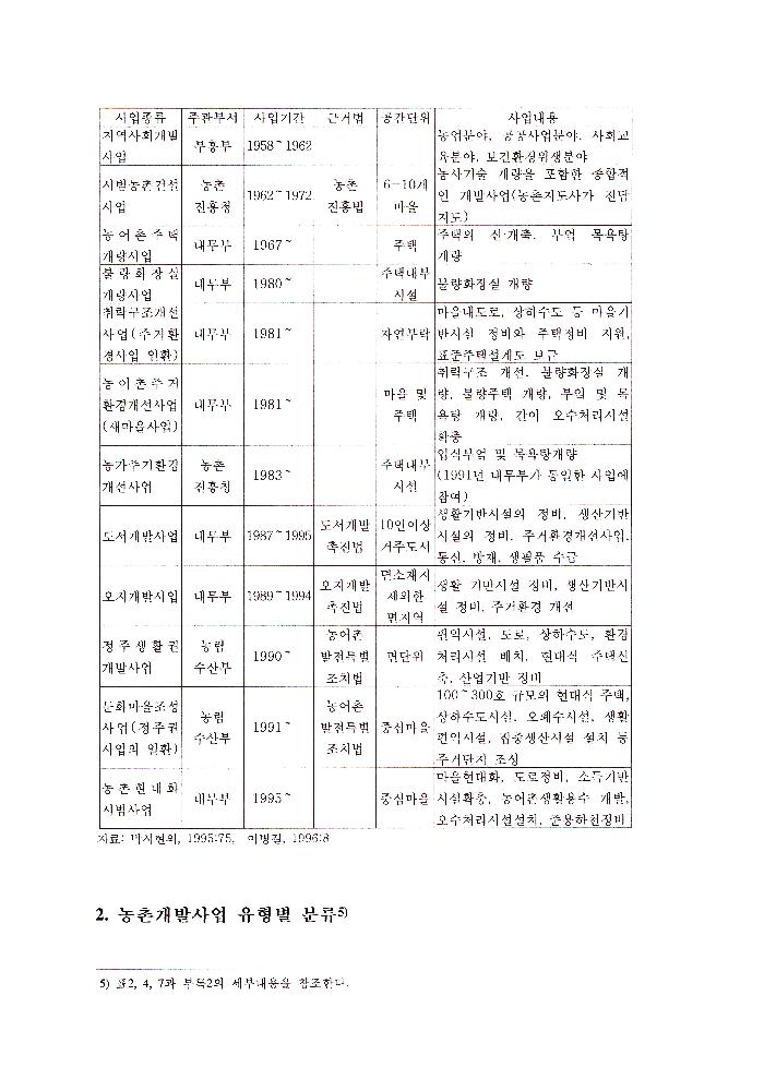 농촌지역 발전과 관련한 문서