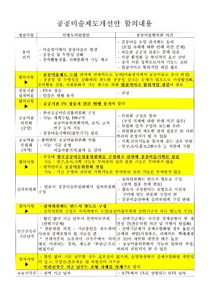 文化藝術振興法(문화예술진흥법) 일부개정법률안과 공공미술법안 관련 긴급포럼 발제문