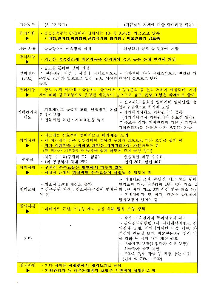 文化藝術振興法(문화예술진흥법) 일부개정법률안과 공공미술법안 관련 긴급포럼 발제문