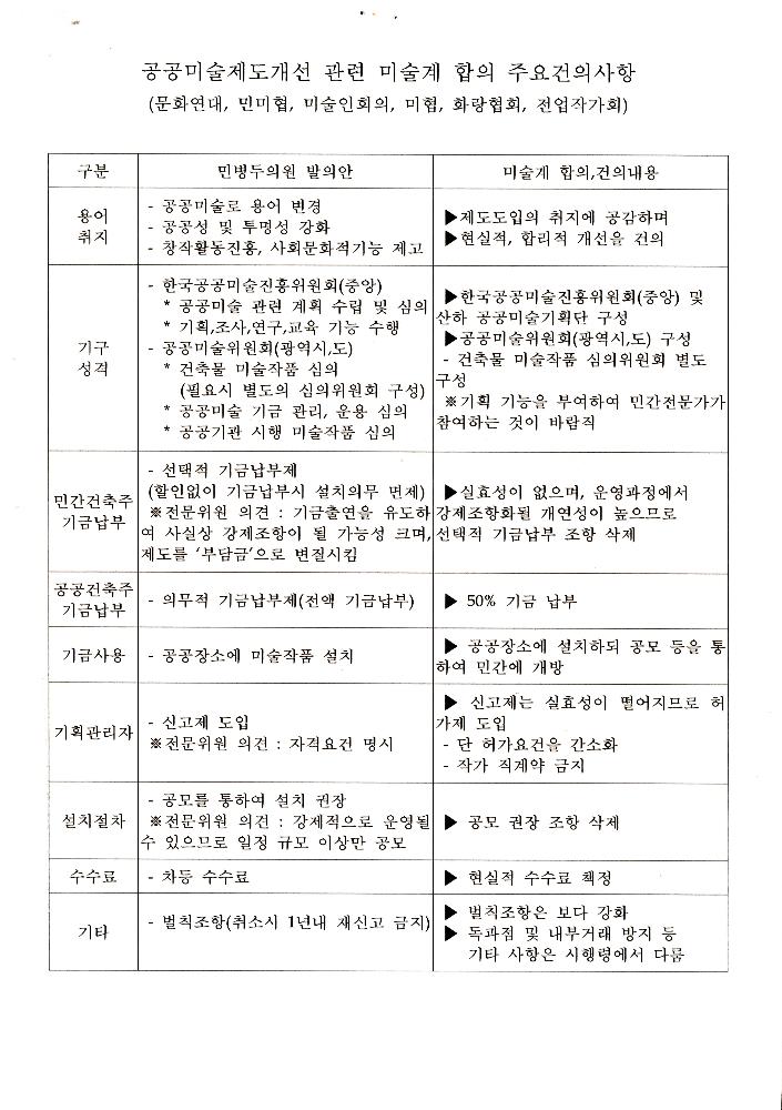 文化藝術振興法(문화예술진흥법) 일부개정법률안과 공공미술법안 관련 긴급포럼 발제문