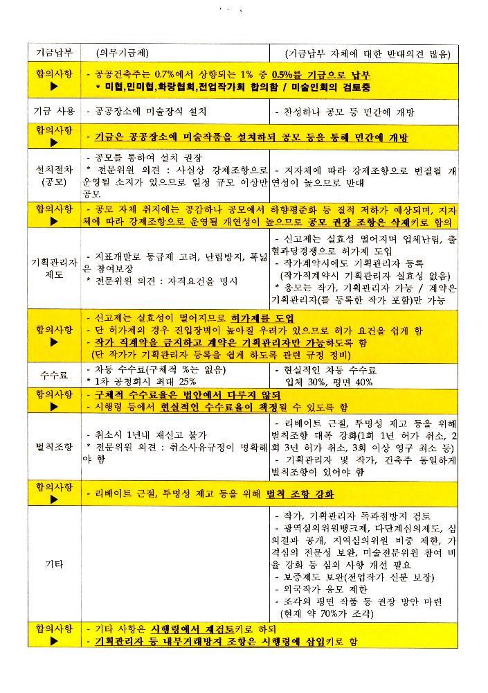 文化藝術振興法(문화예술진흥법) 일부개정법률안과 공공미술법안 관련 긴급포럼 발제문